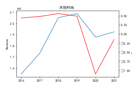 天创时尚